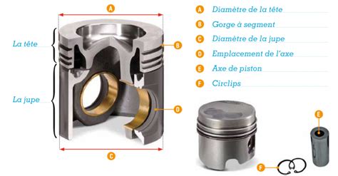 Diagramme explicatif montrant le fonctionnement du piston et de la segmentation dans un moteur 2 temps