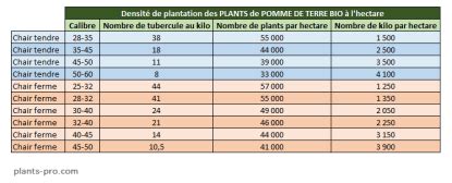 Diagramme illustrant l'impact de la densité de plantation sur la ventilation et l'exposition du feuillage