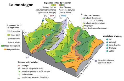 Schéma illustrant la topographie d'un massif montagneux avec les zones de danger et les plateformes de sécurité