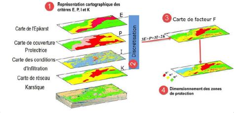 Schéma illustrant les différentes zones de protection environnementale autour des exploitations agricoles