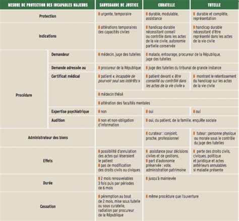 Schéma illustrant les différentes mesures de protection juridique : tutelle, curatelle et sauvegarde de justice