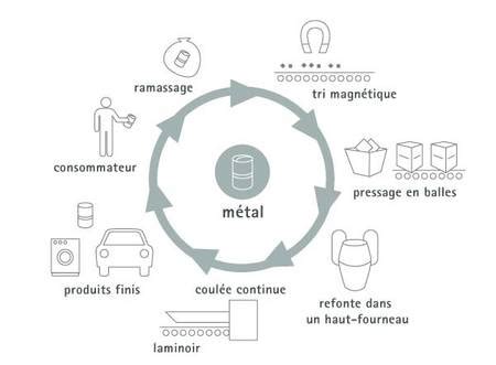Schéma du cycle de vie des métaux et du recyclage