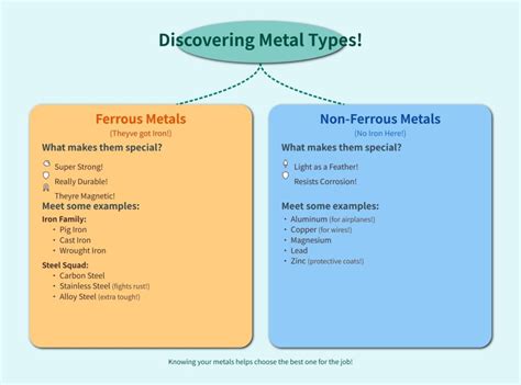 Tableau comparatif des propriétés des métaux ferreux et non ferreux