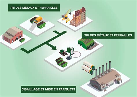 Infographie sur les différents types d'entreprises de recyclage de métaux