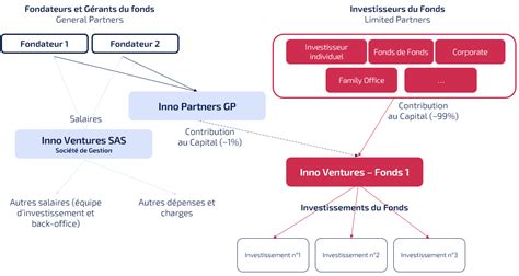 Schéma explicatif du fonctionnement d'un fonds de dotation forestier