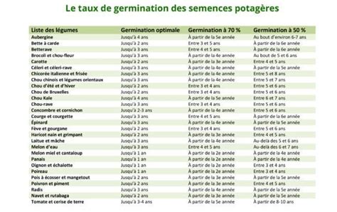 Graphique comparatif des besoins en germination des semences potagères