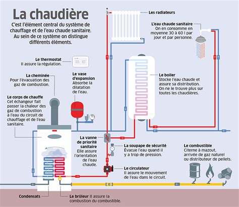 Schéma de fonctionnement d'une installation de chauffage par briquettes de bois