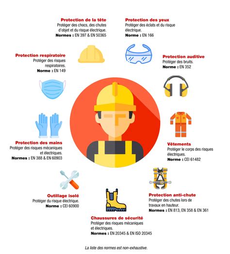 Illustration des différents EPI nécessaires pour l'utilisation d'une débroussailleuse