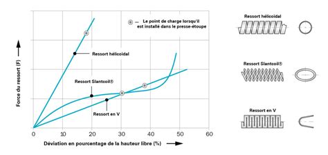 Diagramme illustrant le réglage des ressorts sur une barre de scarification
