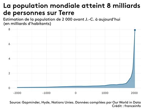 Graphique sur l'évolution de la population mondiale et la production céréalière