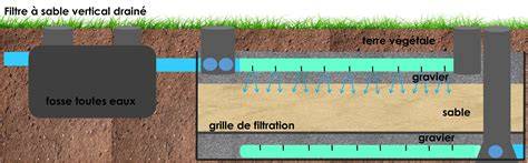 Schéma d'un sol bien drainé avec ajout de sable et compost