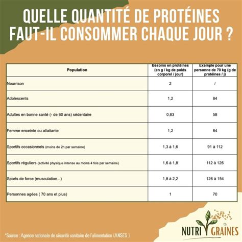 Graphique des besoins nutritionnels de l'olivier selon les saisons