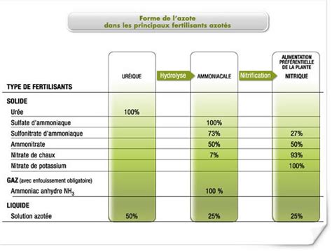 Tableau saisonnier des types d'engrais et de leurs applications