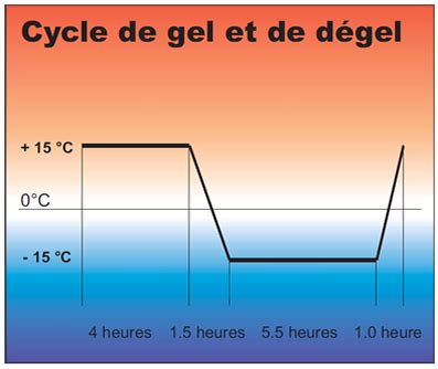 Infographie montrant la résistance au gel et dégel d'une bordure en béton certifiée NF