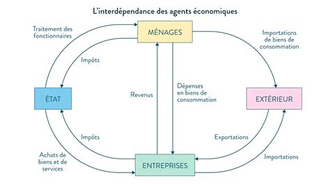 Diagramme illustrant les interconnexions entre les entreprises et l'économie locale