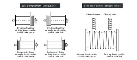 Infographie montrant le sens d'enroulement du fil sur une bobine