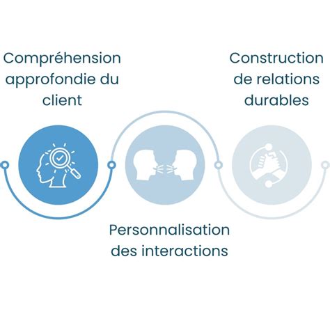 Schéma conceptuel montrant la transition d'une approche centrée sur le problème vers une approche centrée sur la solution.