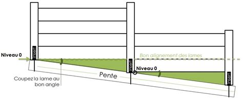 Schéma explicatif du sens de travail sur une pente avec une motobineuse