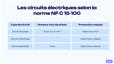 Infographie illustrant les limites de charge par disjoncteur selon la norme NF C 15-100