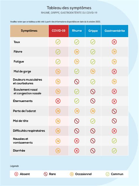 Tableau des symptômes de sous-arrosage et sur-arrosage des tomates