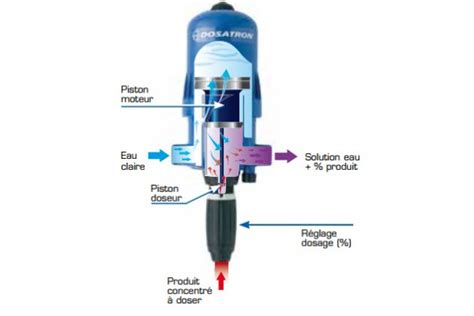Schéma de fonctionnement interne d'un doseur proportionnel Dosatron montrant le flux d'eau et l'injection du produit