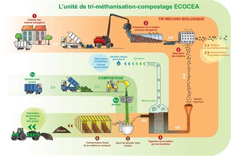 Schéma explicatif du cycle de traitement des déchets ménagers