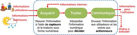 Infographie illustrant le flux d'information entre les agents de terrain et les autorités préfectorales