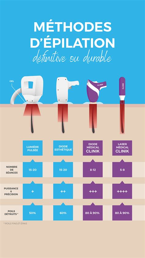 Tableau comparatif des méthodes d'épilation