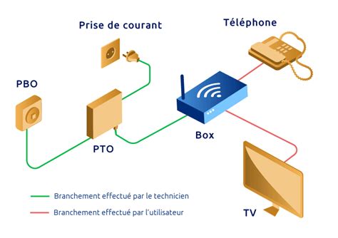 Schéma de branchement d'une box ADSL