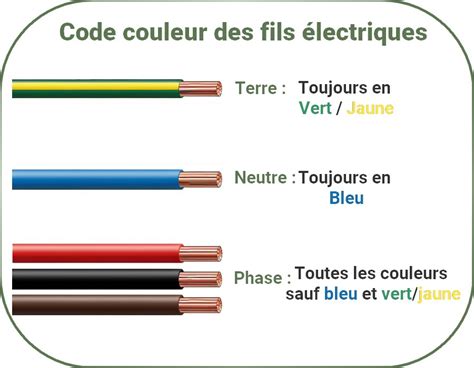 Infographie expliquant le code couleur des fils de coupe STIHL