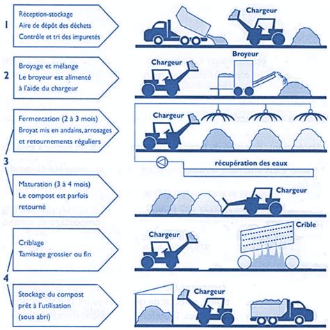 Processus de fabrication d'engrais minéraux