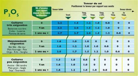 Tableau des besoins en engrais NPK par stade de croissance du cannabis