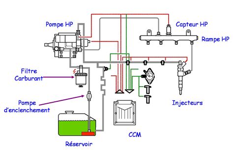 Infographie montrant le circuit de carburant : du réservoir au carburateur
