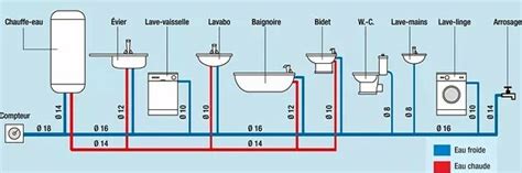Schéma illustrant le débit d'eau en fonction du diamètre du tuyau