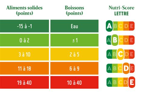 Tableau Nutri-score et Green-score