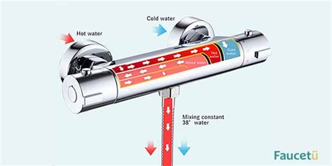 Infographie comparant les positions de réglage d'un robinet thermostatique