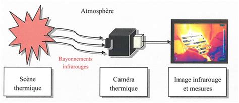 Schéma illustrant le fonctionnement d'une caméra thermique pour la recherche de fuite