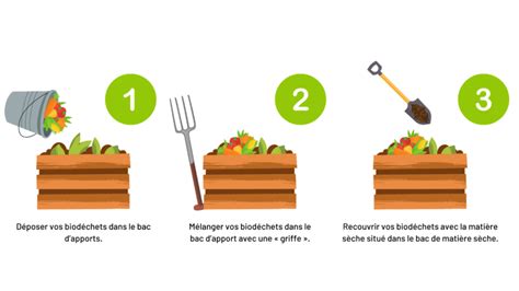 Diagramme des étapes : désherbage, apport de compost, étalement du paillis, arrosage ciblé