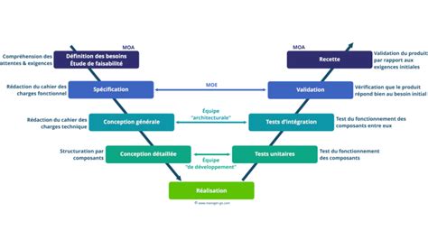 Schéma des étapes de réparation d'un équipement de motoculture