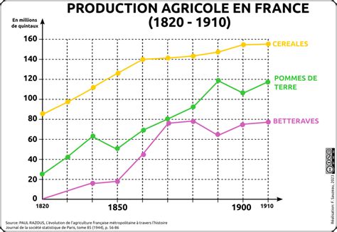 Graphique de l'évolution de la production de machines agricoles en France