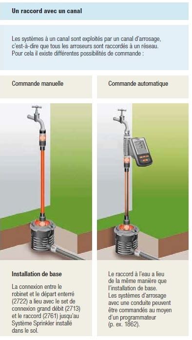 Schéma explicatif d'un système d'arrosage enterré avec bouche d'arrosage intégrée
