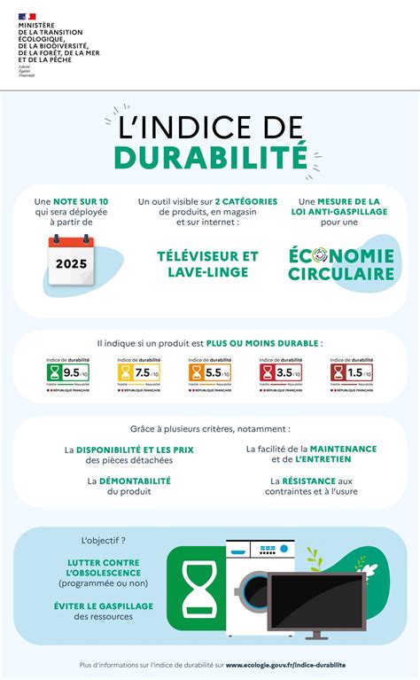 Infographie sur l'indicateur de durabilité