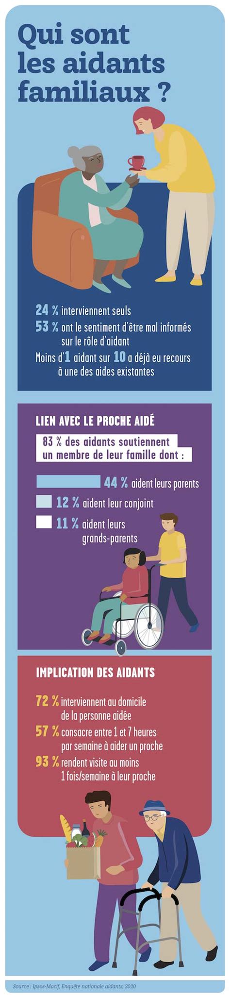 Diagramme illustrant les différentes formes de soutien aux aidants familiaux