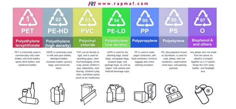 Infographie montrant les différents types de plastiques et les taux de recyclage associés