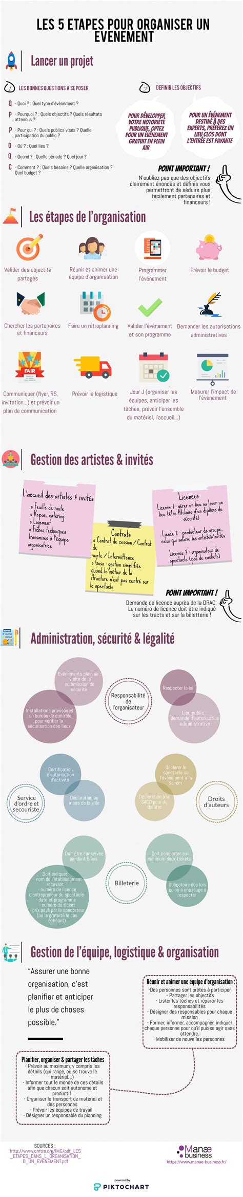 infographie des étapes clés de l'organisation d'un événement, avec des icônes représentant chaque étape (appel, réunion, invitation, etc.)