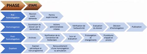 Schéma du processus d'homologation des fertilisants par l'ANSES