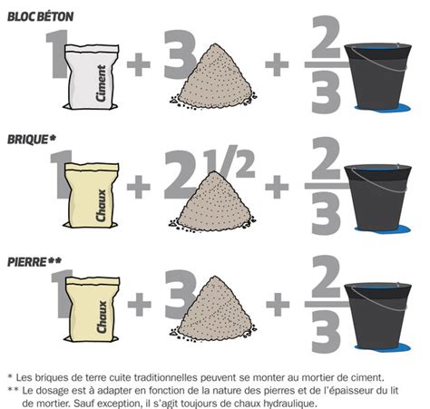 Schéma expliquant les proportions du mélange chaux-eau et les équipements de protection nécessaires