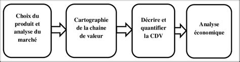 Schéma de la chaîne de valeur du lait, du producteur au consommateur