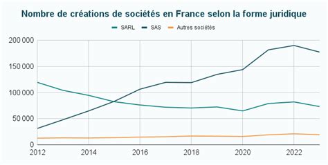Graphique montrant l'évolution du nombre d'établissements de la SARL