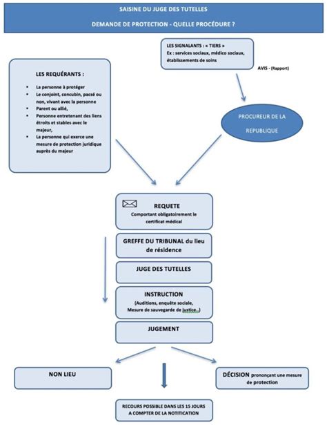 Schéma illustrant le processus de mise en place d'une mesure de protection juridique